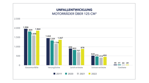 Unfallentwicklung Motorräder über 125 Kubikzentimeter