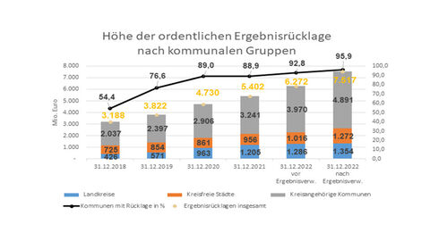 Höhe der ordentlichen Ergebnisrücklage nach kommunalen Gruppen