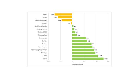 Diagramm mit allen 16 Bundesländern und deren Anteil bei der Einzahlung in den Finanzkraftausgleich 2024.